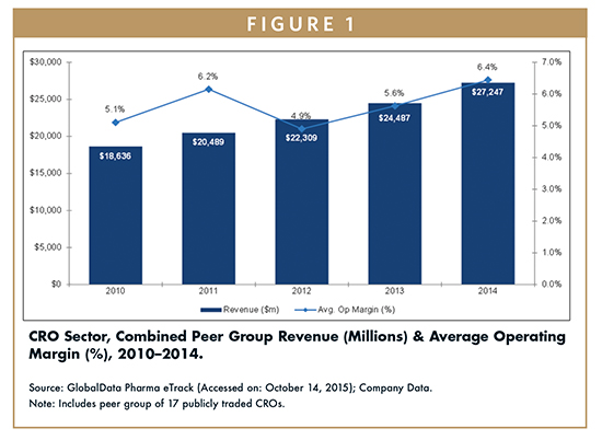 CRO MARKET - CRO Sector: Sales & Margins Remain Healthy